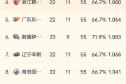 开元棋牌官网-广厦队连续取胜，领先积分榜