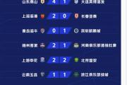 -中超冠军争夺渐入白热，新一季势必惊心动魄