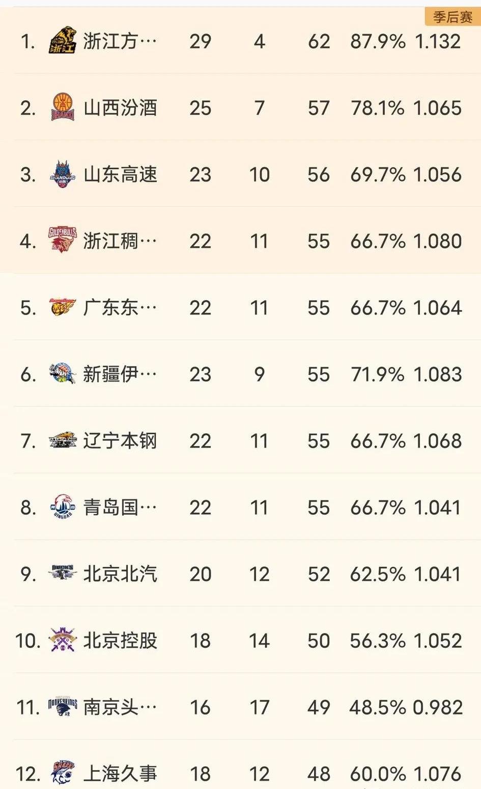 广厦队连续取胜，领先积分榜