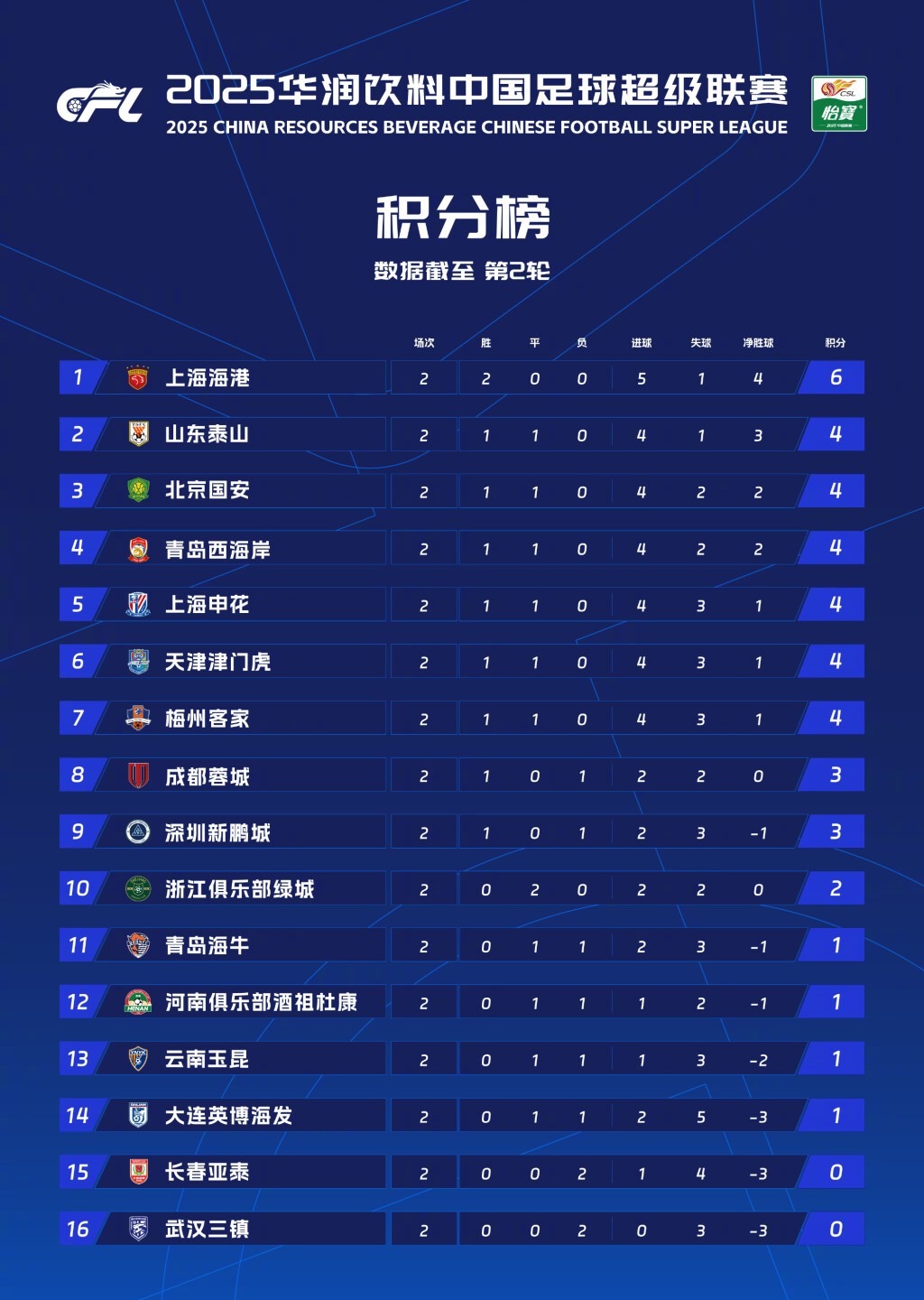 拜仁慕尼黑轻松取胜，继续领跑积分榜