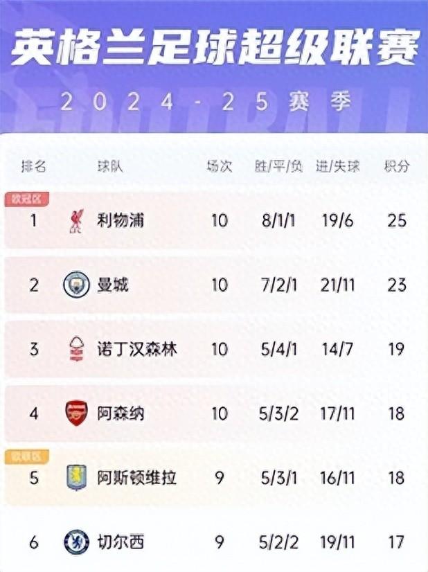 利物浦客场逆袭,榜首位置稳固! 利物浦客场逆袭,榜首位置稳固!