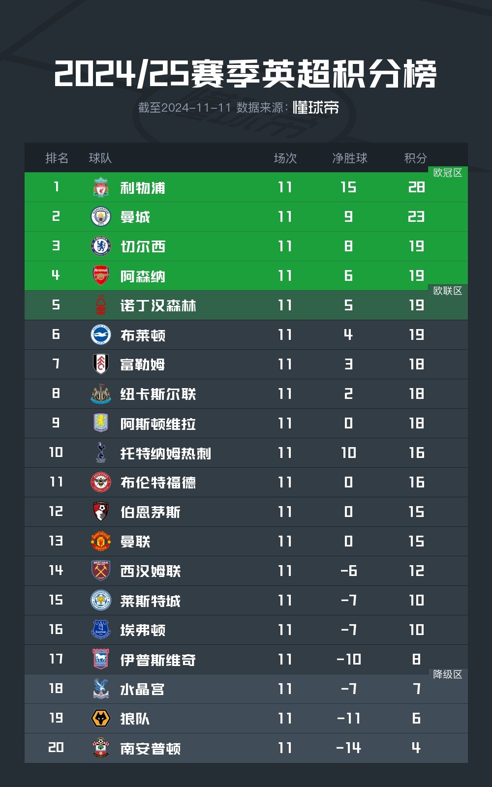 利物浦客场逆袭,榜首位置稳固! 利物浦客场逆袭,榜首位置稳固!